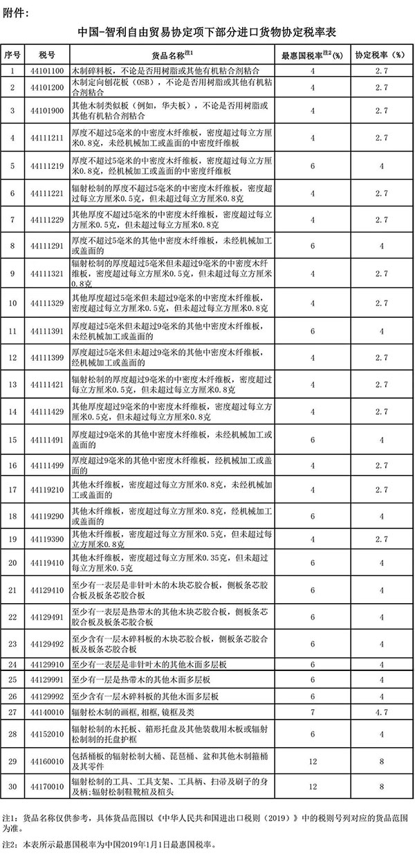 智利進口利好！中智調整部分貨物協(xié)定稅率