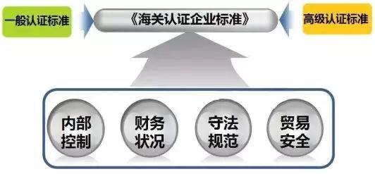 看過來！《海關(guān)認證企業(yè)標準》全新出爐，劃重點啦！
