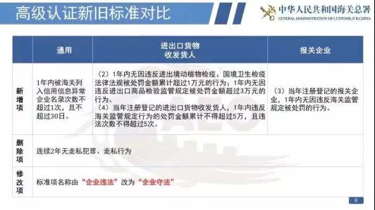 看過來！《海關(guān)認證企業(yè)標準》全新出爐，劃重點啦！