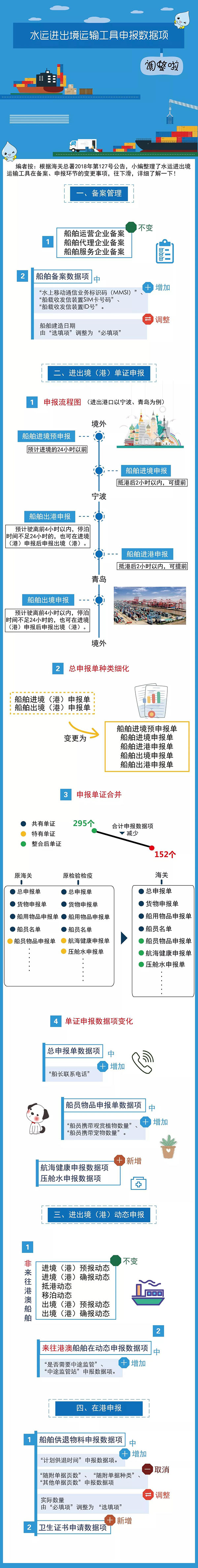 水運(yùn)進(jìn)出境運(yùn)輸工具申報數(shù)據(jù)項調(diào)整啦！