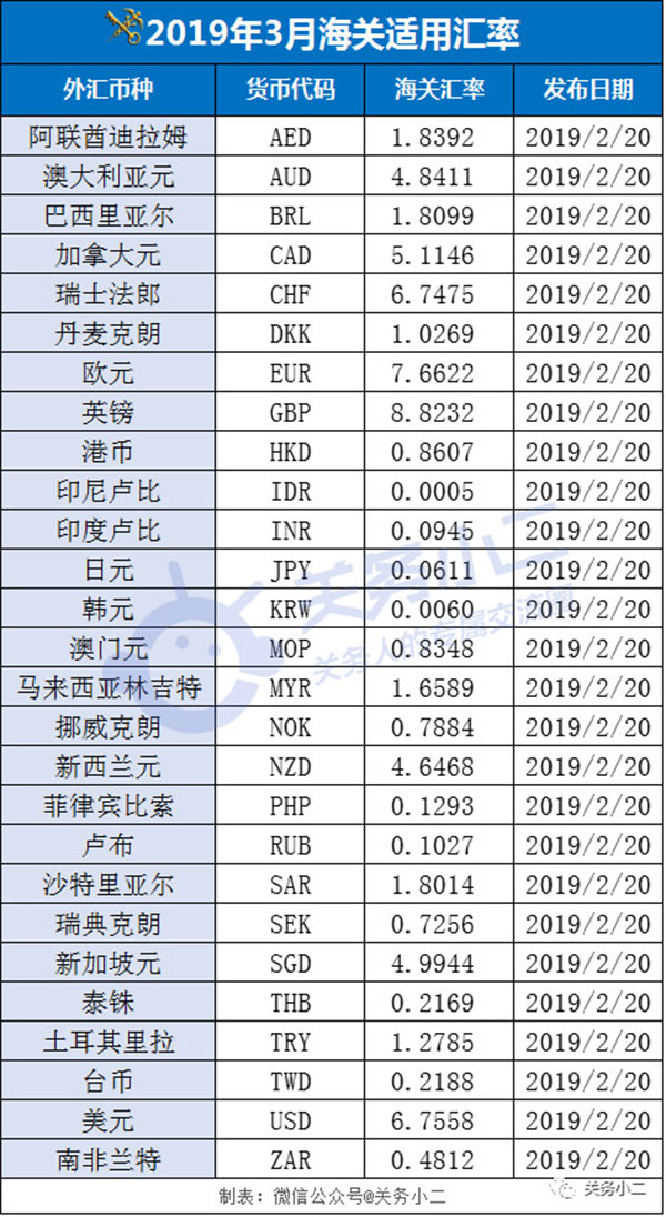 3月份海關(guān)適用匯率來(lái)了！
